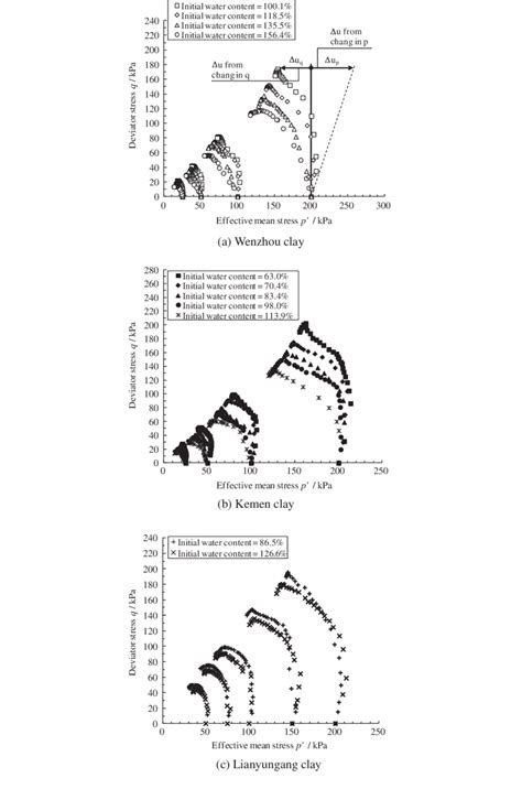 Effective Stress Paths Download Scientific Diagram