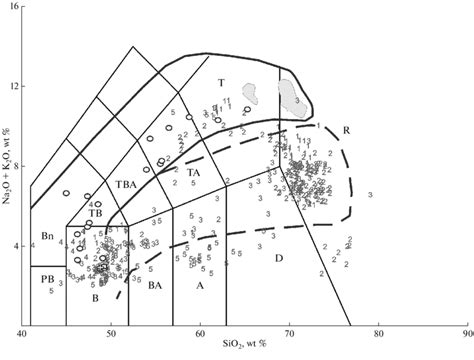 Classification Diagram SiO 2 Na 2 O K 2 O After 25 For Cenozoic