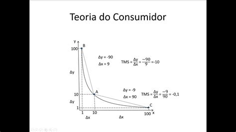 Microeconomia 021 Teoria do Consumidor Cálculo da Taxa Marginal de