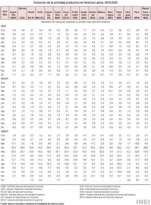 DESARROLLO PERUANO América Latina Actividad Productiva a Diciembre