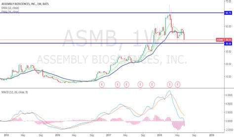 ASMB Stock Price and Chart — NASDAQ:ASMB — TradingView