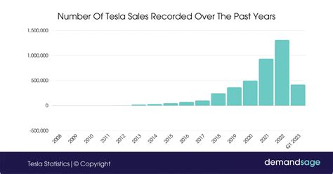 23+ Tesla Statistics For 2024 (Revenue, Trends & Facts)