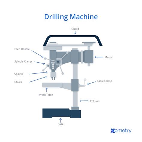 drilling machines parts types   xometry