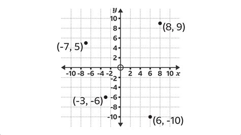 Coordinate Grid Quadrants