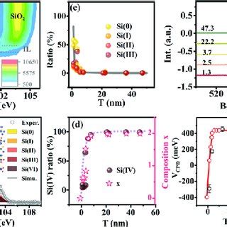 Characterization Of The A Sio Si Thin Films A Surface