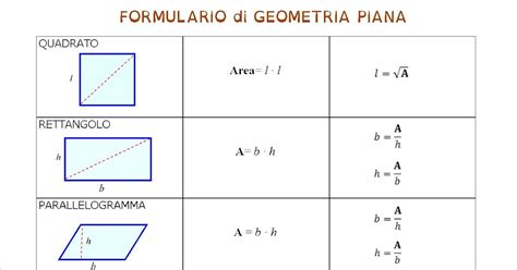 MAPPE Per La SCUOLA FORMULE DI GEOMETRIA PIANA