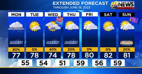 Weather Extended 7 Day Forecast Graphic