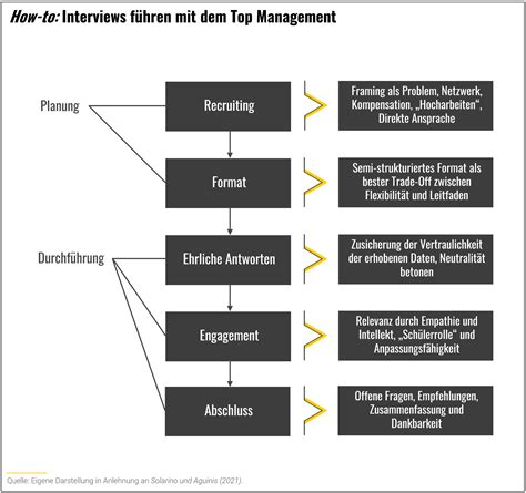 Interviews F Hren Mit Dem Top Management Best Practices