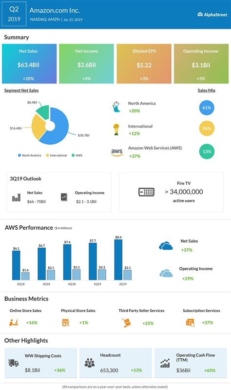 Amazon stock falls as Q2 earnings miss estimates - AlphaStreet News