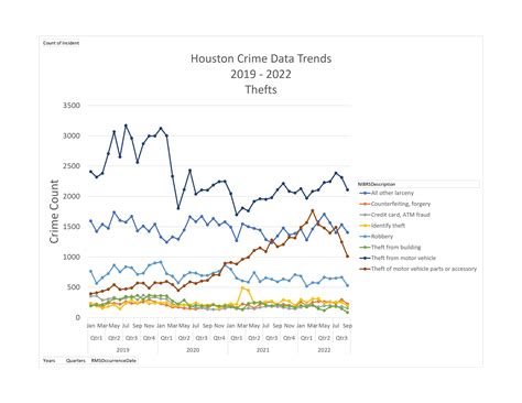I analyzed Houston crime data over 4 years and this is the result : r