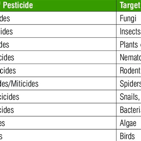 Types Of Pesticides Grouped By The Pests They Control Download Table