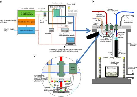 experiment  fi guration   biological experiment