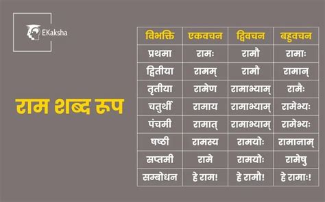 Ram Shabd Roop : जानिए राम के शब्द रूप हिंदी अर्थ सहित, वाक्य और याद करने की ट्रिक - eKaksha