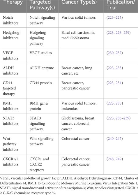 Current Therapies Targeting Cancer Stem Cell Pathways Download