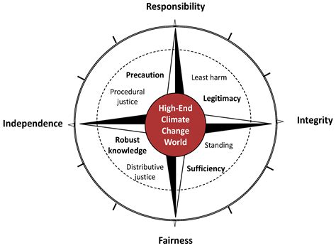 Sustainability | Free Full-Text | Towards a Moral Compass to Guide