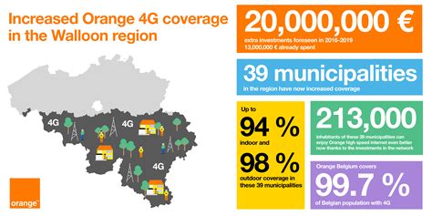 Orange Belgium increased its 4G coverage in the Walloon region to over ...