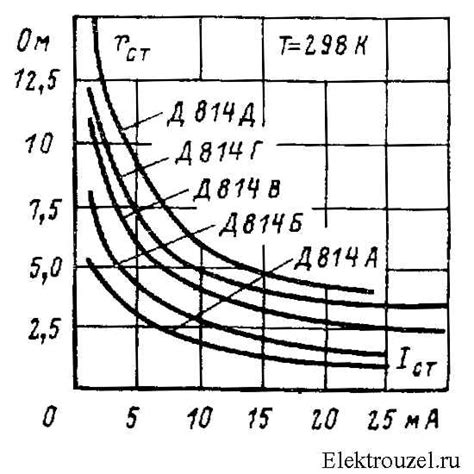 Стабилитроны типа: Д814А, Д814Б, Д814В, Д814Г, Д814Д