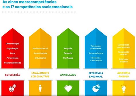 As Competencias Socioemocionais Sao De Alguma Maneira - Quais São As 22 Competências Socioemocionais - RETOEDU