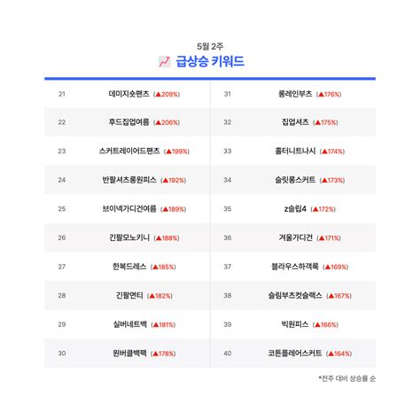 주간 검색어 리포트 5월 2주 차 순위📈 — 카카오스타일 파트너라운지