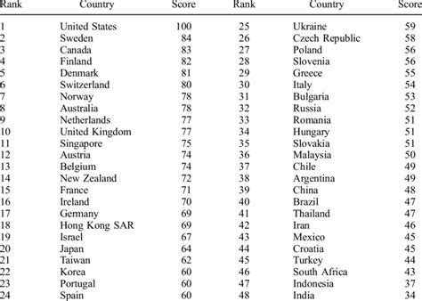 Overall ranking of countries. | Download Table