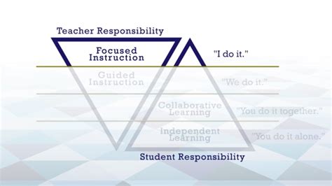 Focused Instruction Cranbourne Secondary College Pedagogy Toolbox