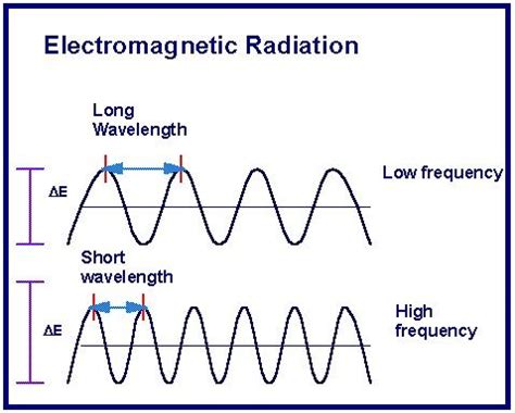 Relation Between Frequency And Wavelength Of Light & Formula