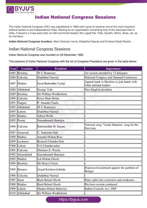 indian national congress sessions starting   organisation