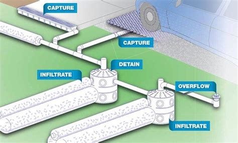 Types Of Subsurface Drainage Systems