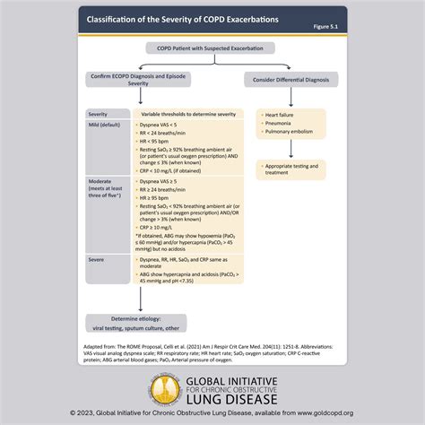 The Lancet Respiratory Medicine On Twitter RT GOLD COPD Not Sure