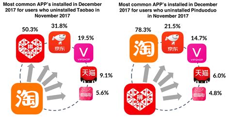 Pinduoduo Chinas Hottest Ecommerce Player 2019 Ecommerce China