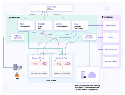 Service Mesh 101 Everything You Need To Know