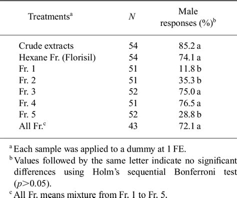 Table From Identification Of The Contact Sex Pheromone Of Gastrophysa Atrocyanea Coleoptera