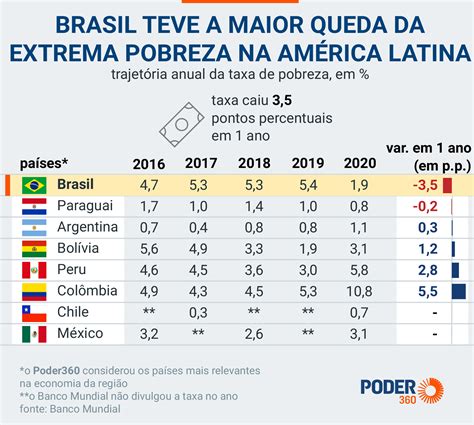 Governo Bolsonaro Extrema Pobreza Do Brasil Cai Para A M Nima