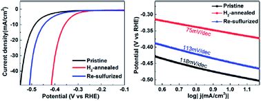 Enhanced Hydrogen Evolution Reaction Activity Of Hydrogen Annealed