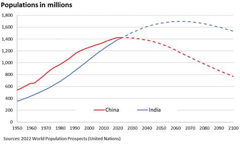 The Right Lessons To Draw As India Overtakes Chinas Population The India Forum