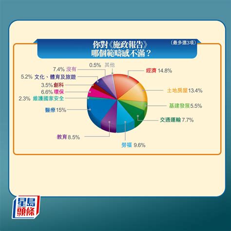 星島問卷調查｜《施政報告》滿意度調查結果出爐 62 受訪市民滿意 71 認同有助提振經濟 星島日報