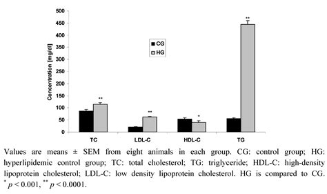 Molecules Free Full Text Synthesis And Anti Hyperlipidemic