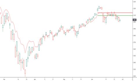 S P Index Chart Spx Quote Tradingview India