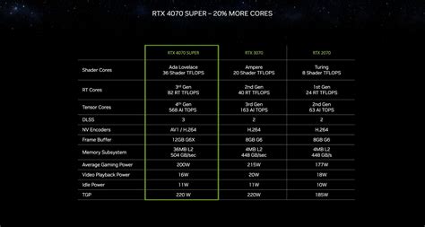 Nvidia RTX 4070 Super specs, price, launch date, performance, and more