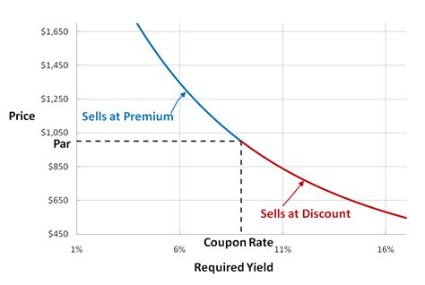 Bond pricing - Bogleheads