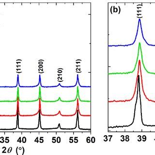 A Xrd Patterns For Bfnbbt Ceramics With X And B Magnified