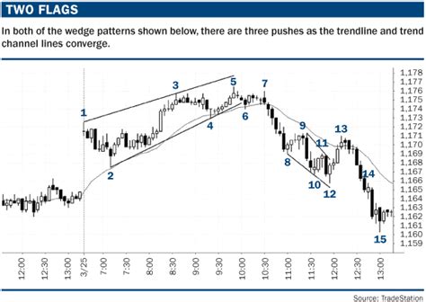 Learn How To Trade Emini Wedges Brooks Trading Course