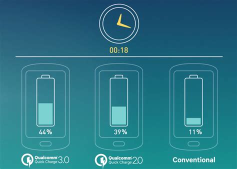 Qualcomm’s Quick Charge 3.0 Technology Promises To Charge A Battery To ...