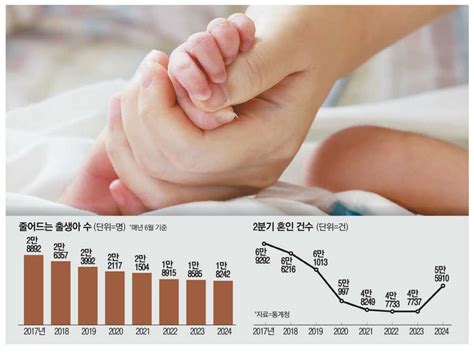 결혼 늘지만 아이는 아직 출생아 석달만에 꺾여 역대 최소