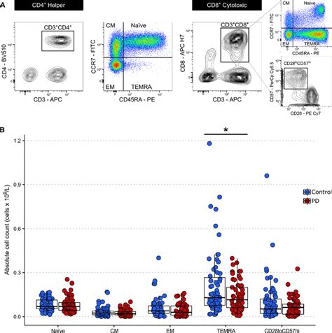 T Lymphocyte Immunophenotyping In Pd Patients Versus Controls A Download Scientific Diagram