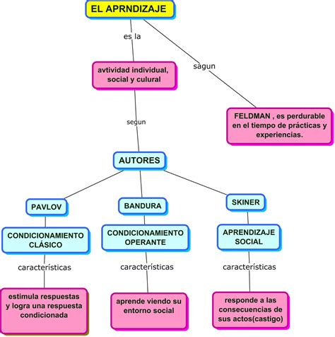 Mi Portafolio De Aprendizaje EL APRENDIZAJE Y LOS PROCESOS DE ATENCIÓN