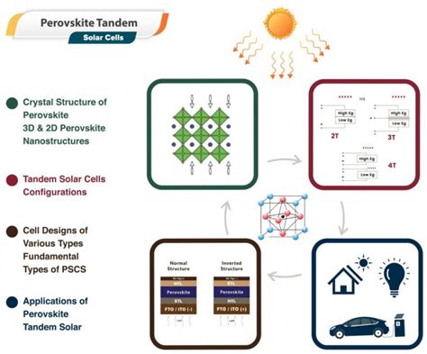 progress  perovskite tandem solar cells pmc