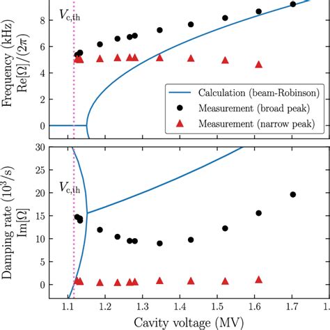 Measured Coherent Frequency And Damping Rate As The Functions Of The