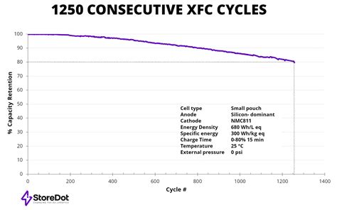 Storedot Hits Cycle Ev Battery Milestone Whichev Net