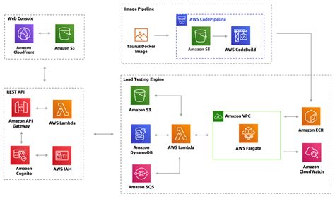 Generate Diagrams From Aws Free Aws Architecture Diagram Plu